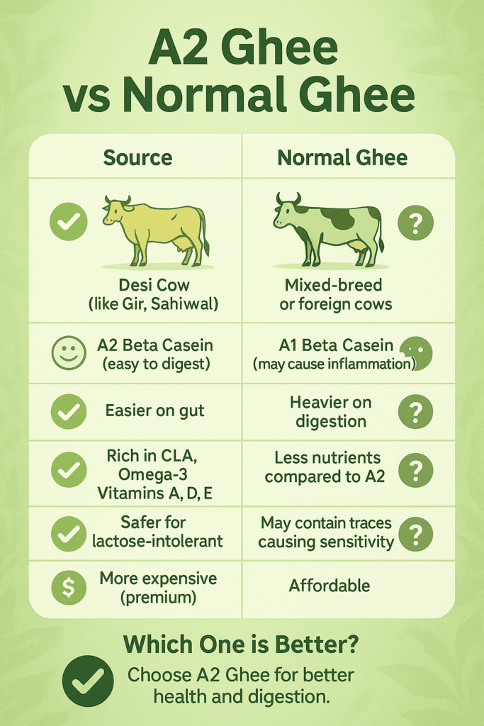 A2 ghee vs Noraml ghee infographics